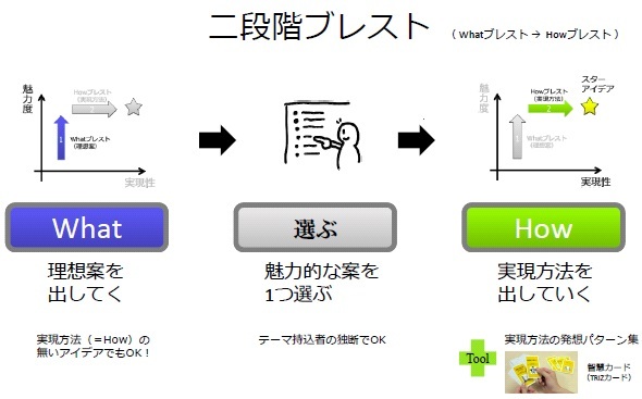 【発想技法】二段階ブレスト
