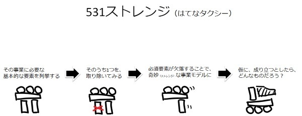 【発想技法】531ストレンジ