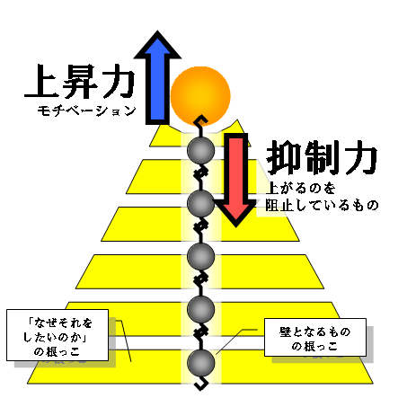 「なぜそれをしたいのか」と「何があなたを制止するのか」