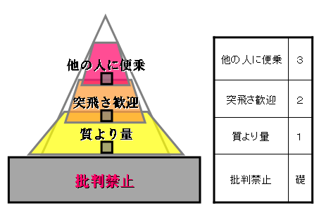 ブレストの実際（４）なぜ批判禁止なのか。
