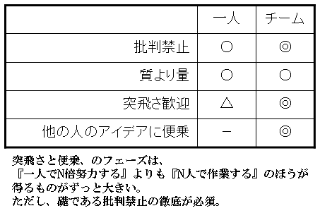 ブレストの実際（５）なぜチームでなのか？