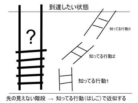 知ってる行動3つで近似する.jpg