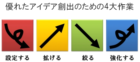 優れたアイデア創出のための4大作業.jpg