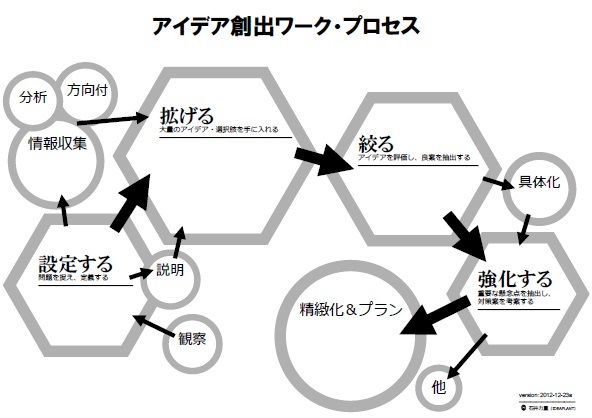 アイデア創出活動のステップ（アイデアワークの地図）.jpg