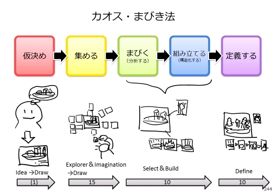 【テーマを設定する技法】「カオス・まびき法」