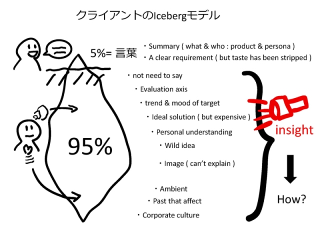 クライアントのIcebergモデル