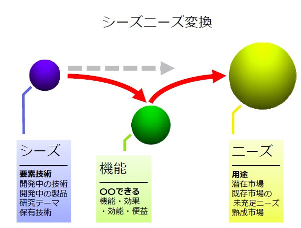 シーズから用途を発想する