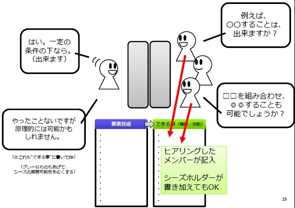 【発想技法】シーズニーズ変換ワーク