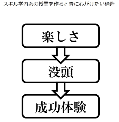 スキル学習系の授業を作るときに心がけたい構造
