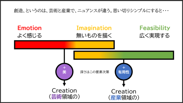 芸術領域の創造性、産業領域の創造性