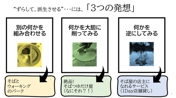 ワン・ポイント発想レクチャー（ずらす、3つの思考）、という「超ミニマムな発想法」の講義のスライドです。