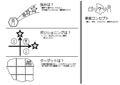 事業コンセプト導出ガイド（1pageツール）