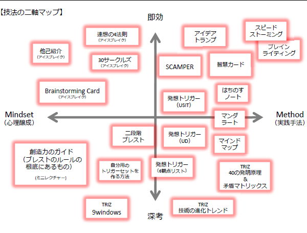 技法の二軸マップ