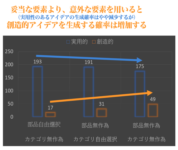 妥当な要素より、意外な要素を用いると、創造的アイデアを生成する確率は増加する