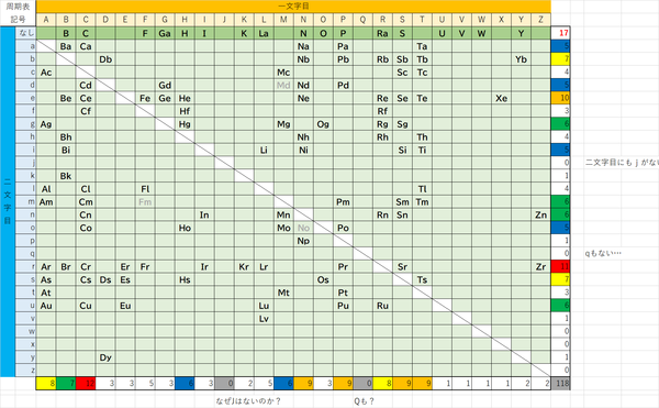 （周期表）元素記号で多いアルファベットは何か？