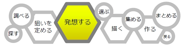 『工夫発想ワーク』（夏休みの自由研究に）