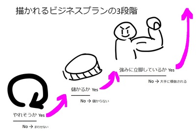描かれるビジネスプランの3段階