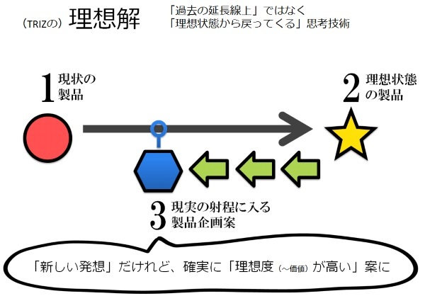 【発想技法】理想解（TRIZの一技法）
