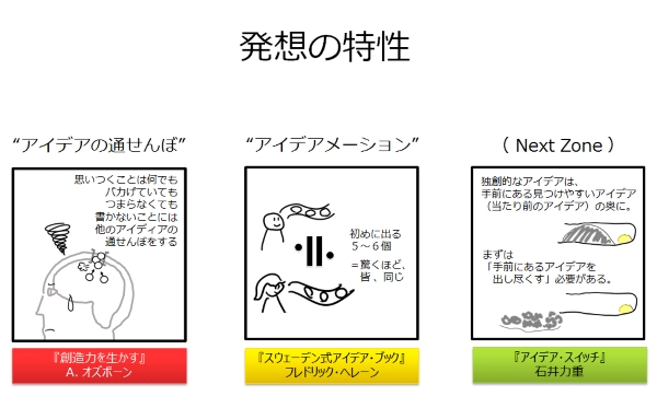 「アイデアの通せんぼ／アイデアメーション／ネクストゾーン」（発想の特性）