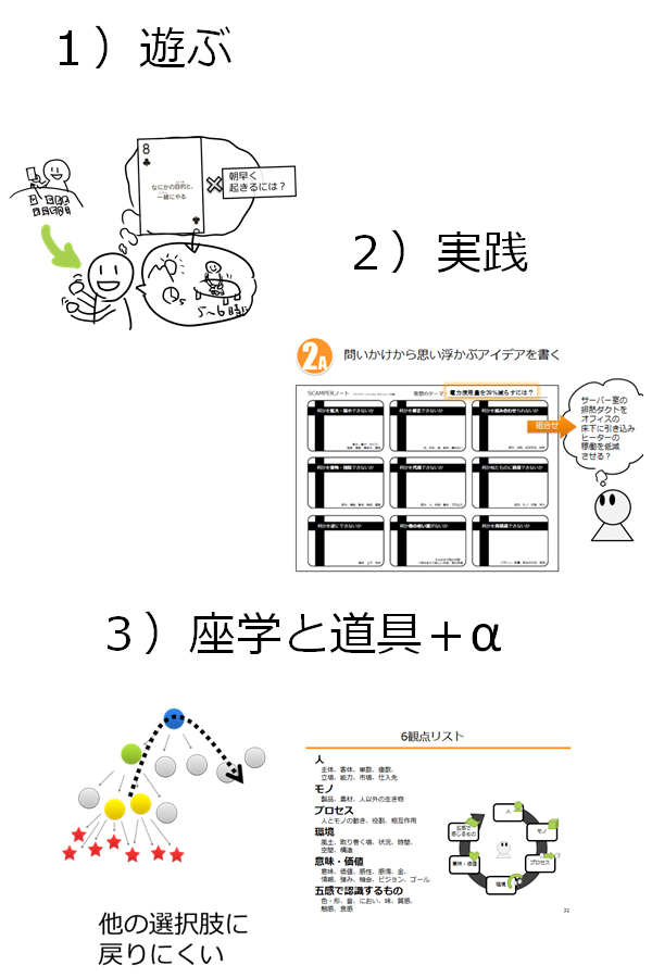 【スライド】発想トリガー（遊び、実践、理論）