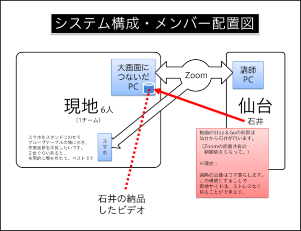 （某大学のプロジェクトチームに）4.5時間のアイデア創出オンラインワークショップを行いました。
