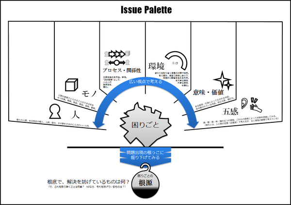 【発想技法スライド】洞察する（Issue Palette）
