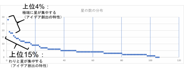 大人数でのオンライン・ブレスト（アイデアソン）をすると、4%は必ず、いいものが出てきます。