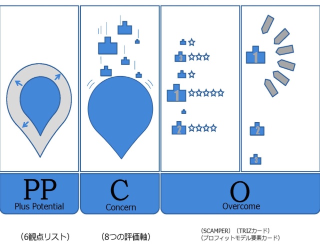 PPCO（ブレストが終ったら、アイデアを強くせよ）