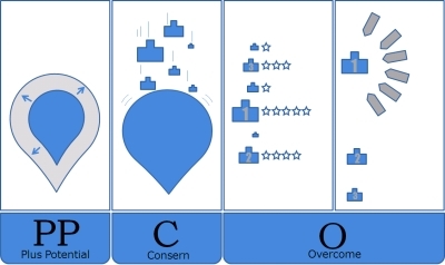 PPCO（アイデア強化）プロセスの道具を