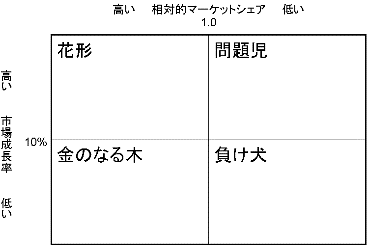 PPM分析。　戦略チェックリスト。