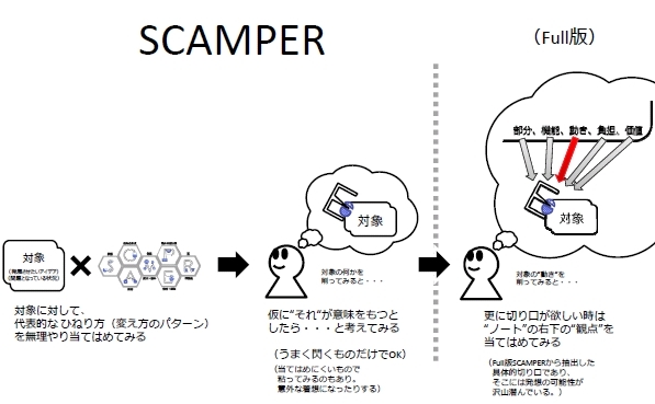 【発想技法】SCAMPER（スキャンパー）（（あるいは、オズボーンのチェックリスト））