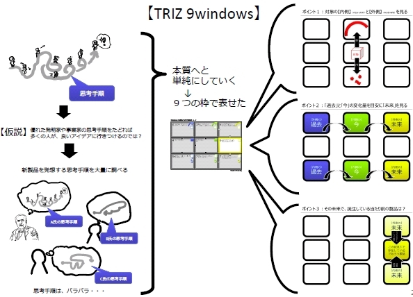 【発想技法】TRIZ（9windows、あるいは、9画面法）