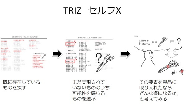 【発想技法】セルフX（価値の高い製品を発想することを助けてくれるTRIZ系手法）