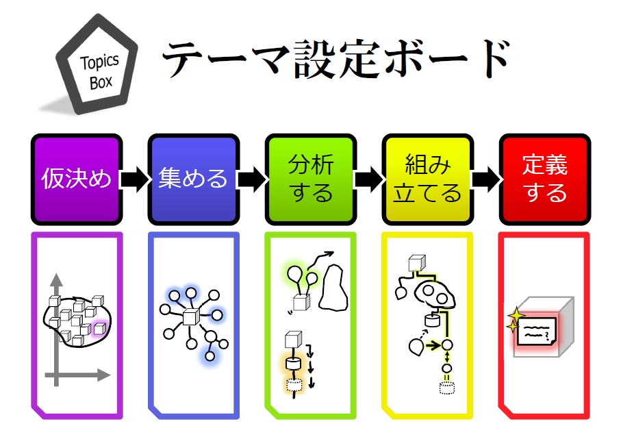 【試作】テーマ設定作業をガイドするボード