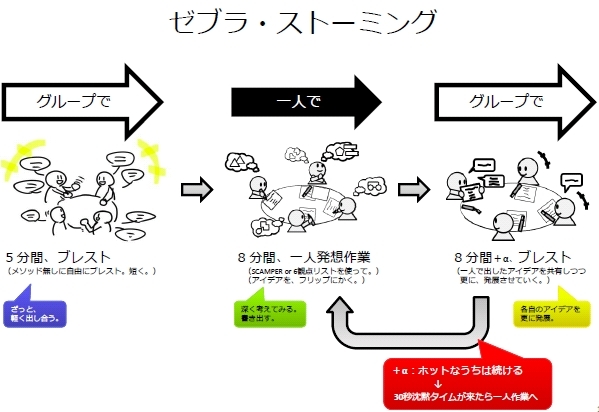 【発想技法】ゼブラ・ブレインストーミング（ブレストと一人発想作業を繰り返す）