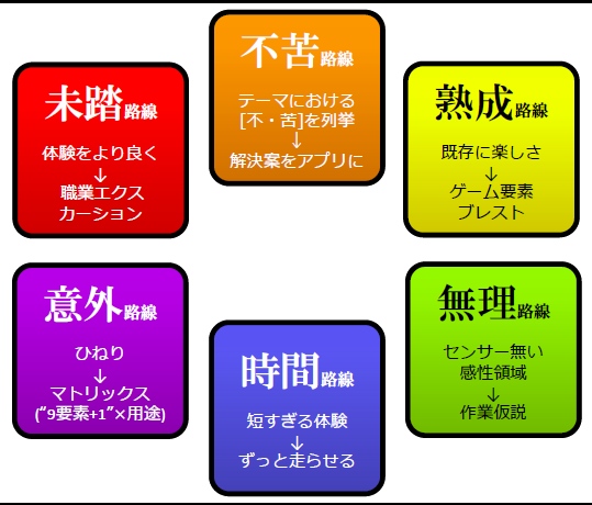 アプリアイデアを発想する方法６種（2012年Final版）