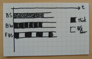 ブレスト、ブレインライティング、フリップボード・ブレスト、そして『アイデアカード会議』