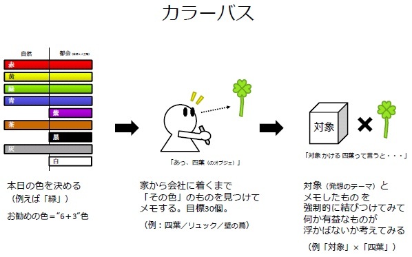 【発想技法】カラーバス（おすすめカラーは赤・黄・緑・青）