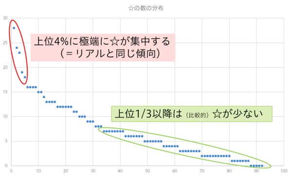 オンラインで、アイデア評価を行うと、ロングテールになる（評価の傾向がリアルとオンラインで変わる）