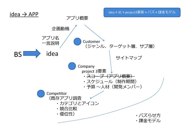 メモ）idea→APP（企画の手順）