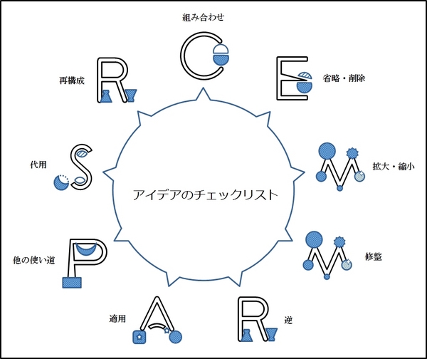 アイデアのチェックリスト（ベースのブレスト補助道具を開発中）