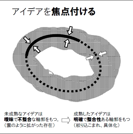 アイデアを焦点付ける