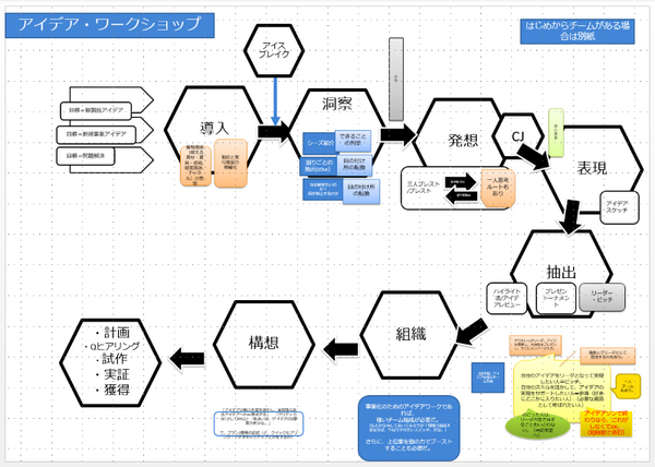新しいアイデア・ワークショップを描いています。