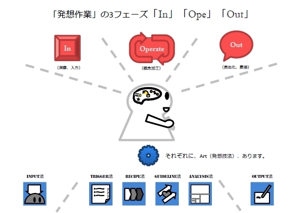 「発想作業」の3フェーズ