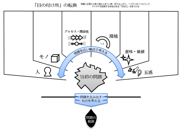 【アイデアワーク・ツール】Issue finder（目の付け所の転換）