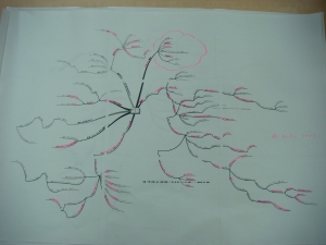 マインドマップで概念を整理する