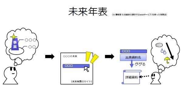 【発想技法】未来年表（商機発見→アイデア発想）