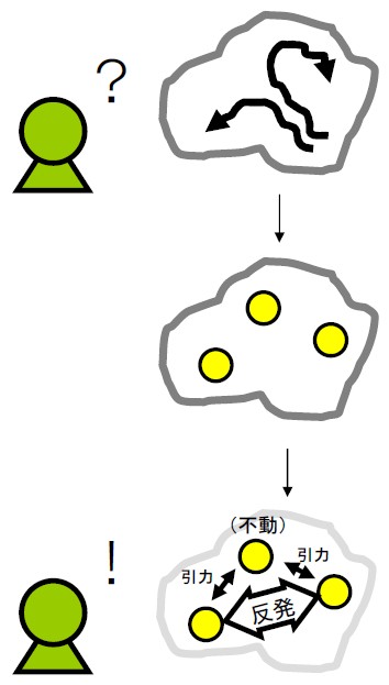 モデル化の流れ