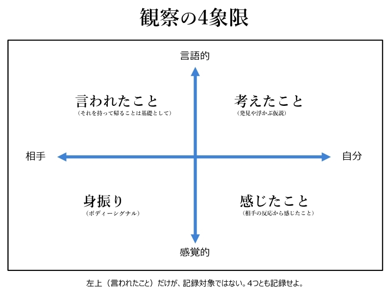 観察の4象限