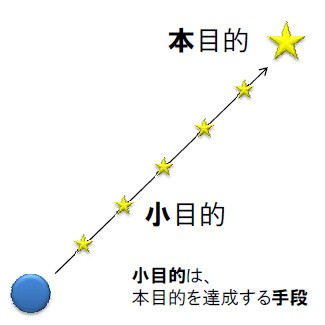 「手段が目的化する」心理を把握することから始めよう